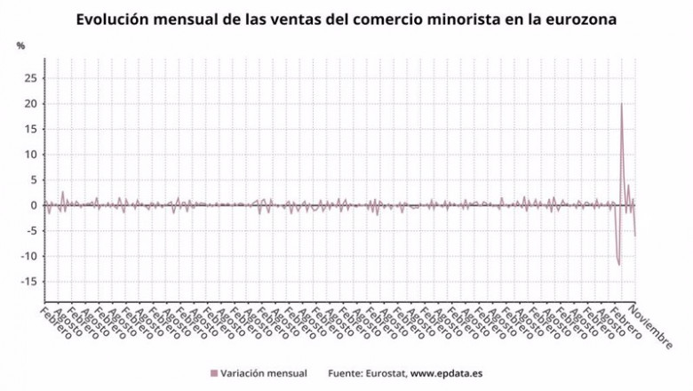 Evolución mensual de las ventas del comercio minorista en la eurozona hasta noviembre de 2020 (Eurostat) | EPDATA ep evolucion mensual de las ventas del comercio minorista en la eurozona hasta noviembre de 2020