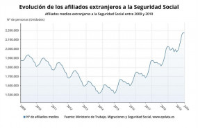 ep evolucionlos afiliados medios extranjerosjulio2019 ministeriotrabajo