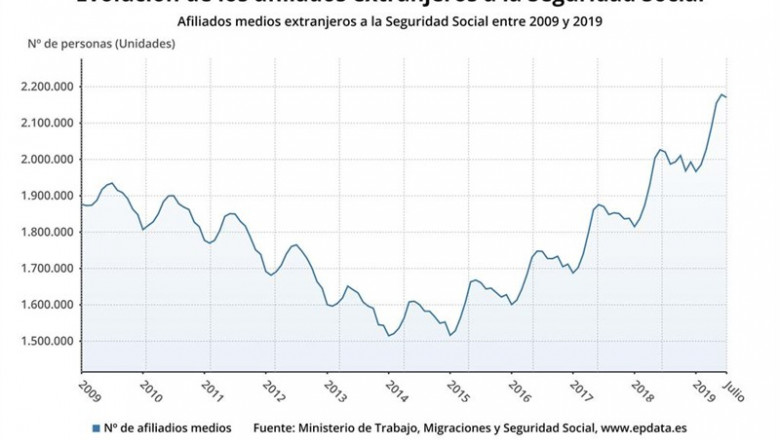 Evolución de los afiliados medios extranjeros hasta julio de 2019 (Ministerio de Trabajo) | EPDATA ep evolucionlos afiliados medios extranjerosjulio2019 ministeriotrabajo