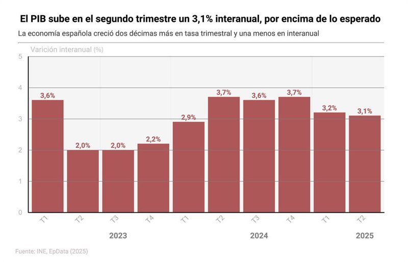 EpData.- El PIB de España, gráficos e infografía - Bolsamania.com