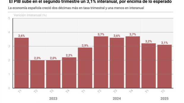 ep grafico con pib de espana