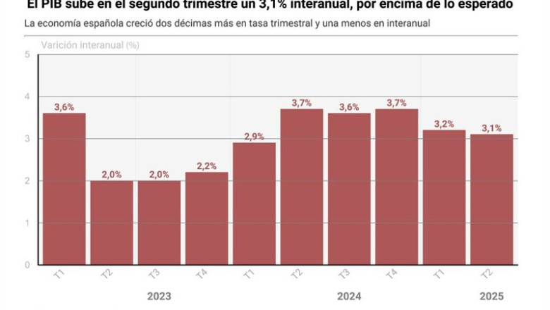 ep grafico con pib de espana