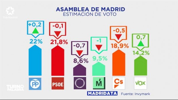 ep graficotelemadridun sondeoestimacionvotolas elecciones