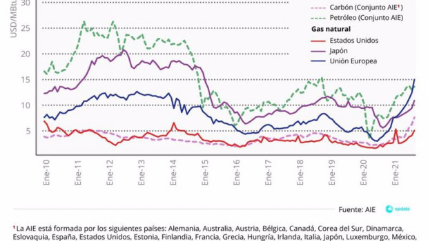 ep precios del petroleo gas natural y carbon por region 2010 2020