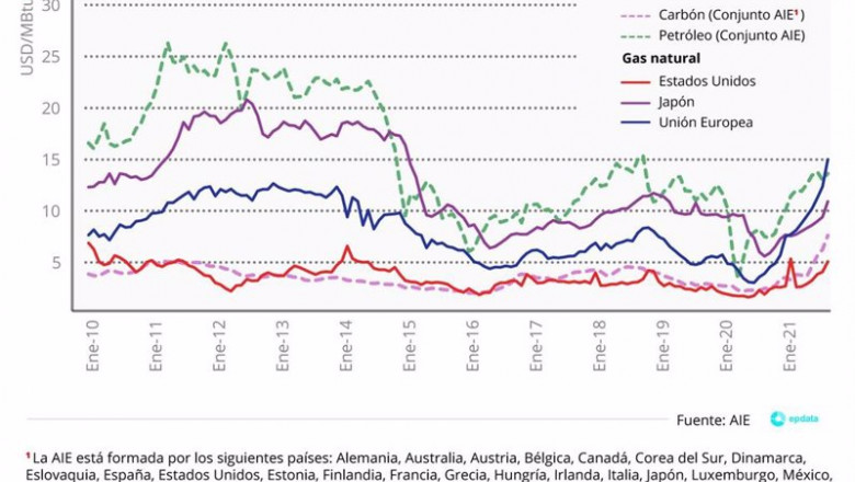 Precios del petróleo, gas natural y carbón por región (2010-2020) | EPDATA ep precios del petroleo gas natural y carbon por region 2010 2020