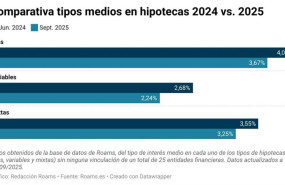 ep archivo   comparativa de tipos medios de hipotecas segun datos de roams