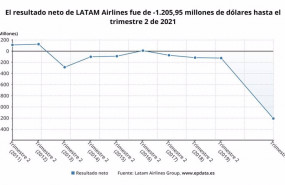 ep archivo   los resultados de latam airlines en el primer semestre del ano en graficos