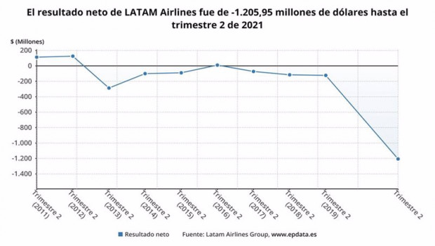 ep archivo   los resultados de latam airlines en el primer semestre del ano en graficos