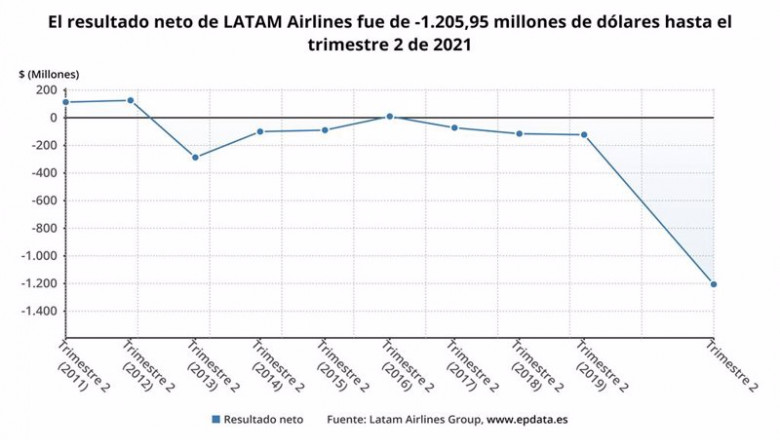 Archivo - Los resultados de LATAM Airlines en el primer semestre del año, en gráficos | EPDATA - Archivo ep archivo los resultados de latam airlines en el primer semestre del ano en graficos