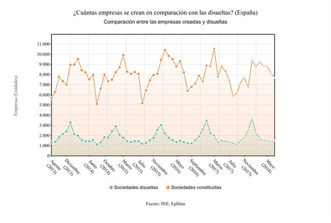 Creación de empresas julio 2018 | EPDATA ep creacionempresas julio 2018