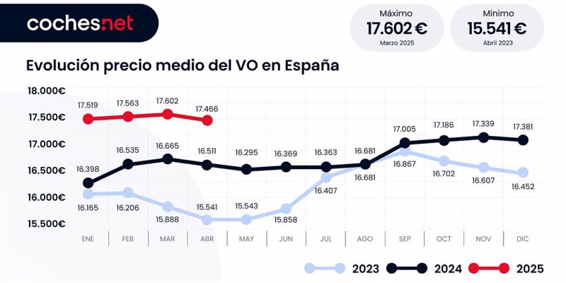 ep el precio del coche de ocasion en espana sube un 58 en abril hasta los 17466 euros segun ep el precio del coche de ocasion en espana sube un 58 en abril hasta los 17466 euros segun