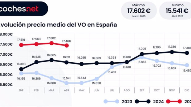 ep el precio del coche de ocasion en espana sube un 58 en abril hasta los 17466 euros segun ep el precio del coche de ocasion en espana sube un 58 en abril hasta los 17466 euros segun
