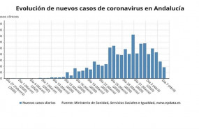 ep evolucion de nuevos casos de coronavirus en andalucia