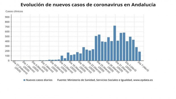 ep evolucion de nuevos casos de coronavirus en andalucia