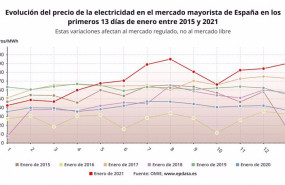 ep evolucion del precio medio de la luz en espana en los 13 primeros dias de enero entre 2015 y 2021