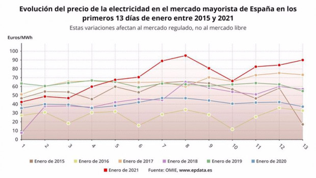 ep evolucion del precio medio de la luz en espana en los 13 primeros dias de enero entre 2015 y 2021