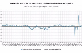ep variacion anual de las ventas del comercio minorista ine