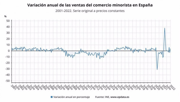 ep variacion anual de las ventas del comercio minorista ine