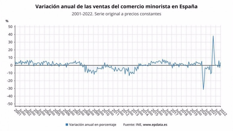 ep variacion anual de las ventas del comercio minorista ine