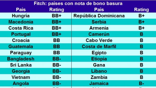 paises rating bono basura fitch