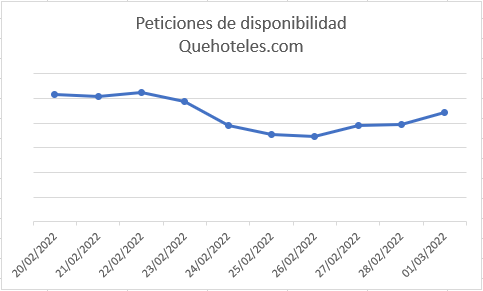 1646221427 peticiones de disponibilidad quehoteles