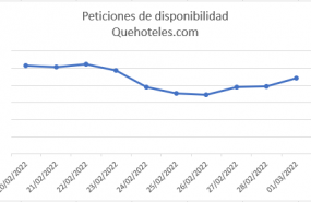 1646221427 peticiones de disponibilidad quehoteles