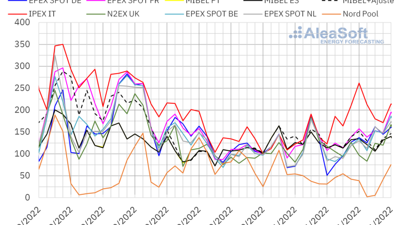 20221114 aleasoft precios mercados europeos electricidad 