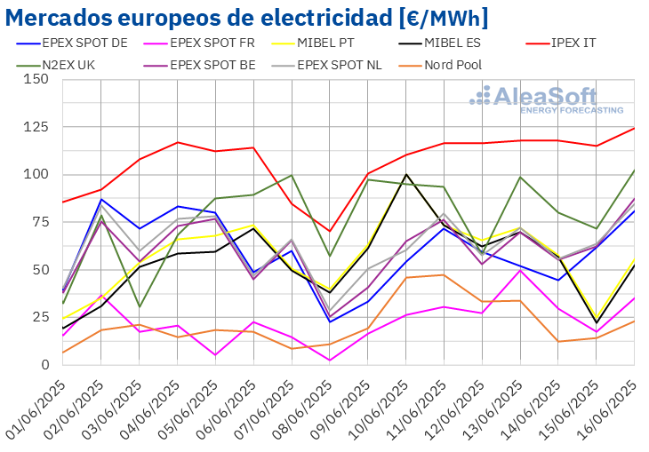 20250616 aleasoft precios mercados europeos electricidad