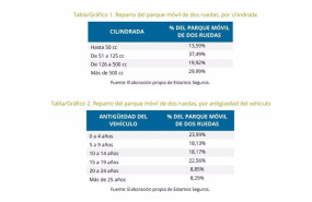 ep el 42 del parque de motocicletas en espana tiene menos de 10 anos segun unespa