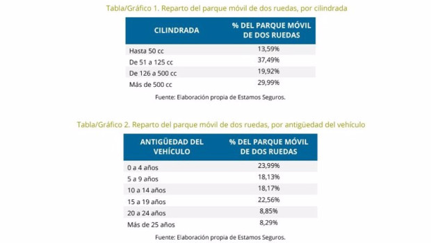 ep el 42 del parque de motocicletas en espana tiene menos de 10 anos segun unespa