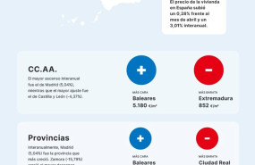 ep el precio de la vivienda en espana subio un 028 frente al mes de abril y un 301 interanual ep el precio de la vivienda en espana subio un 028 frente al mes de abril y un 301 interanual