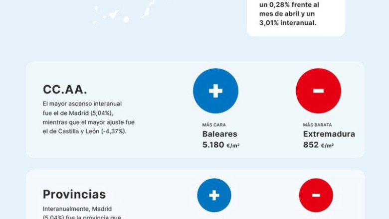 ep el precio de la vivienda en espana subio un 028 frente al mes de abril y un 301 interanual
