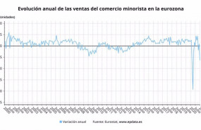 ep evolucion anual de las ventas del comercio minorista en la eurozona hasta enero de 2021 eurostat