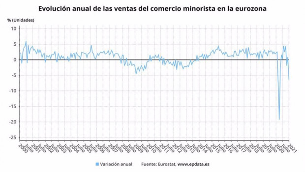 ep evolucion anual de las ventas del comercio minorista en la eurozona hasta enero de 2021 eurostat