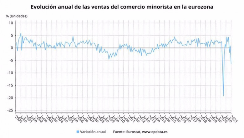 Evolución anual de las ventas del comercio minorista en la eurozona hasta enero de 2021 (Eurostat) | EPDATA ep evolucion anual de las ventas del comercio minorista en la eurozona hasta enero de 2021 eurostat