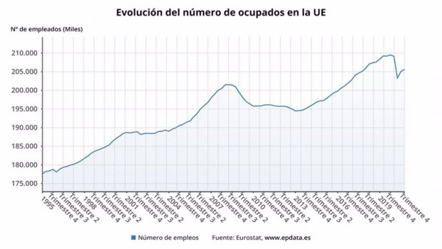 ep evolucion del numero de ocupados en la ue hasta el cuarto trimestre de 2020 eurostat