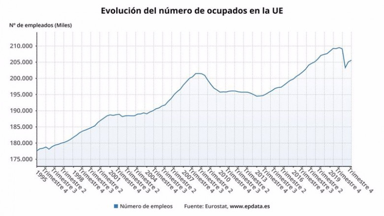 ep evolucion del numero de ocupados en la ue hasta el cuarto trimestre de 2020 eurostat