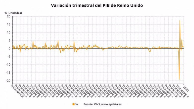 Evolución trimestral del PIB de Reino Unido | EPDATA ep evolucion trimestral del pib de reino unido