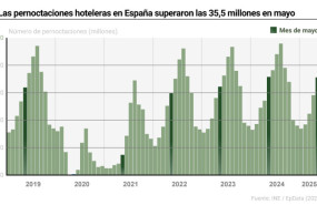 ep infografia con cifras de pernoctaciones hoteleras en espana 20250623093403