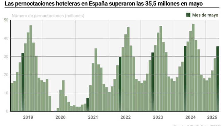 ep infografia con cifras de pernoctaciones hoteleras en espana 20250623093403 ep infografia con cifras de pernoctaciones hoteleras en espana 20250623093403
