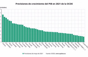 ep previsiones de crecimiento del pib de la ocde para 2021
