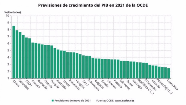 ep previsiones de crecimiento del pib de la ocde para 2021