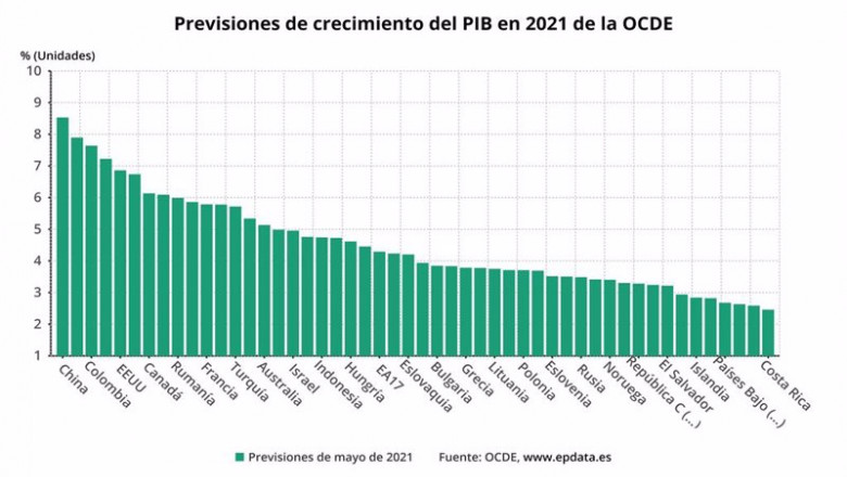 Previsiones de crecimiento del PIB de la OCDE para 2021 | EPDATA ep previsiones de crecimiento del pib de la ocde para 2021