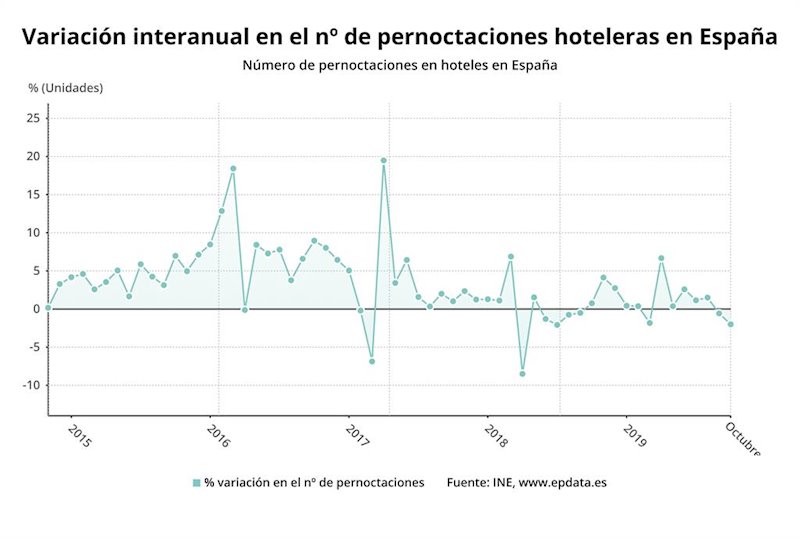 ep variacion anual del numero de pernoctaciones hoteleras hasta octubre de 2019 ine