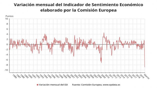 ep variacion mensual del indicador de sentimiento economico de la ce hasta marzo de 2020