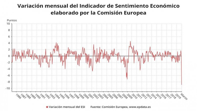 Variación mensual del indicador de sentimiento económico de la CE hasta marzo de 2020 | EPDATA ep variacion mensual del indicador de sentimiento economico de la ce hasta marzo de 2020